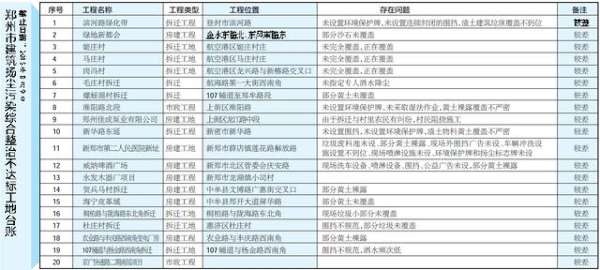 郑州再曝20处不达标工地曝光145处已整改133处