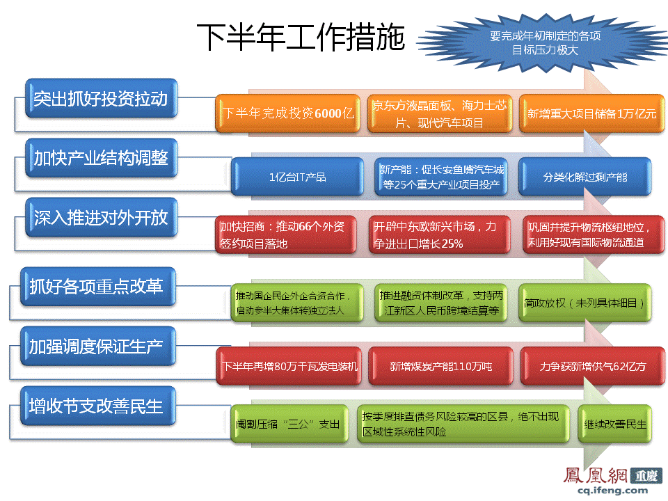 重庆gdp下半年_经济半年报 我市GDP破5000亿同比增14(2)