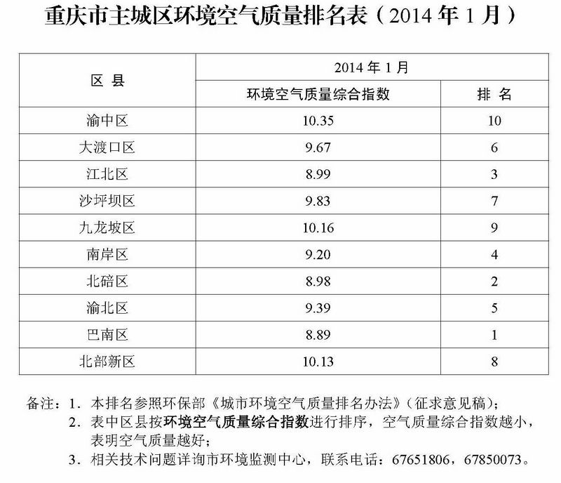 重庆:1月主城空气质量排名 巴南最好渝中区垫底