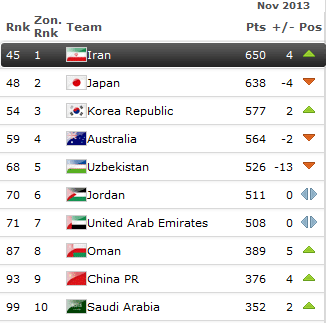 FIFA最新排名：国足位列亚洲第九世界第93位