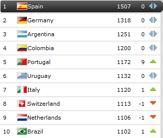 FIFA最新排名：国足位列亚洲第九世界第93位