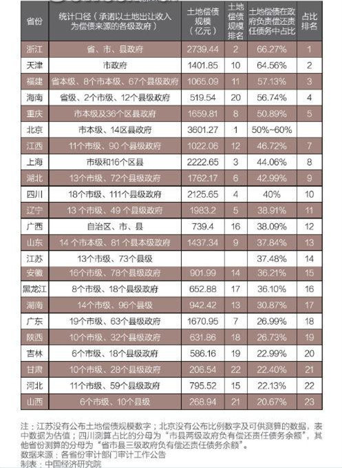 财政收入_国家土地财政收入(3)