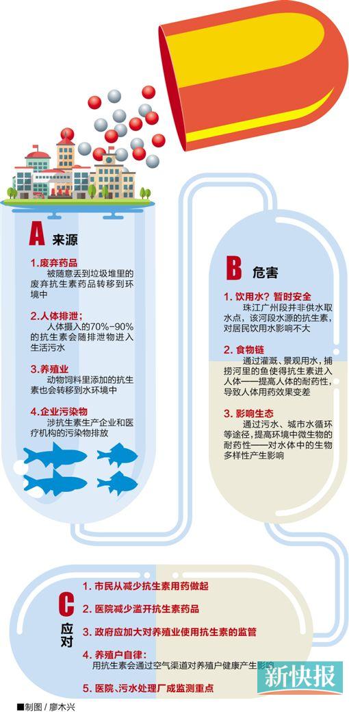 珠江广州河段检出17种抗生素 或流回餐桌