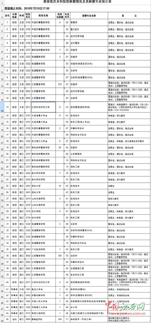 江西高招提前批本科院校缺额873人 今日网上征