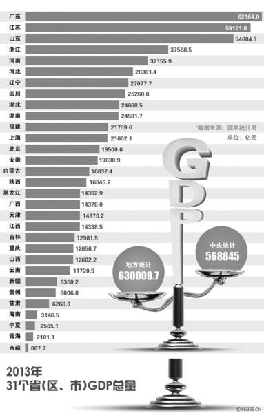 2013年全国31省份GDP排名出炉 辽宁排第七名