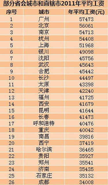 各省人均收入排名_陕西省各市人均收入(2)