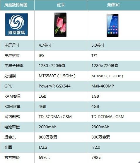 td版红米手机调价699元 秒杀华为荣耀3c