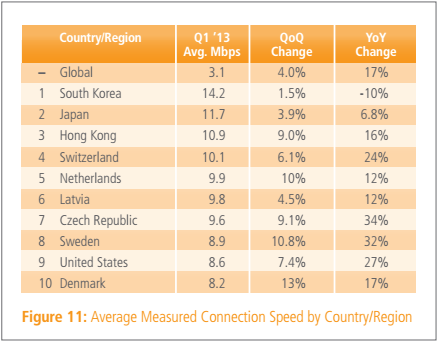 报告称全球平均网速首次超3Mbps 中国