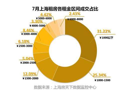 搜房租房:7月上海成交翻倍 毕业生带动市场量