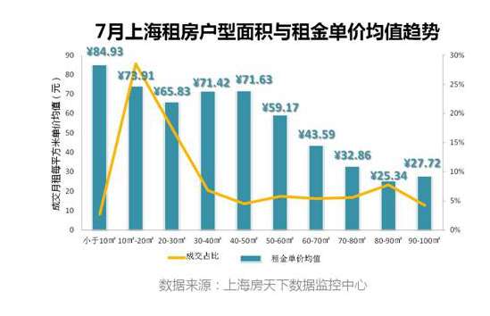 搜房租房:7月上海成交翻倍 毕业生带动市场量