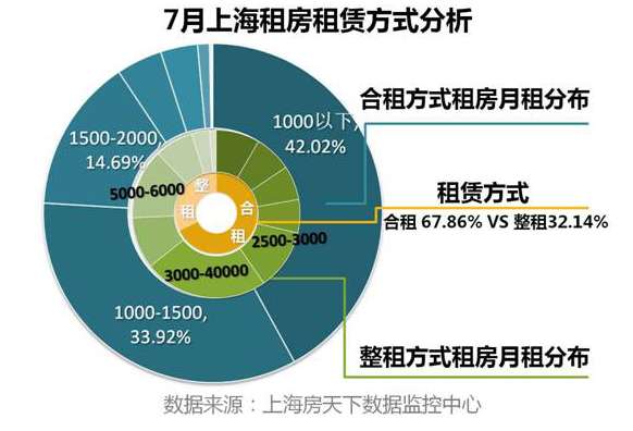 搜房租房:7月上海成交翻倍 毕业生带动市场量