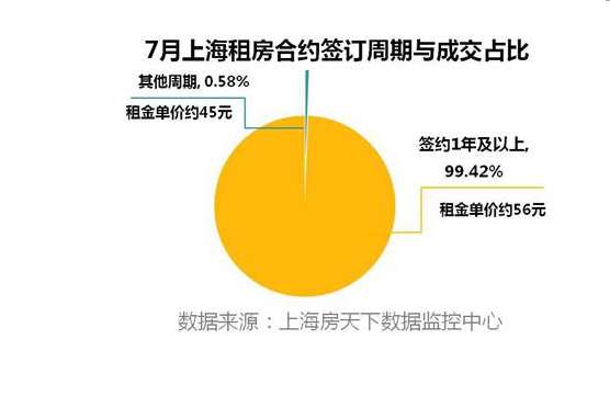 搜房租房:7月上海成交翻倍 毕业生带动市场量