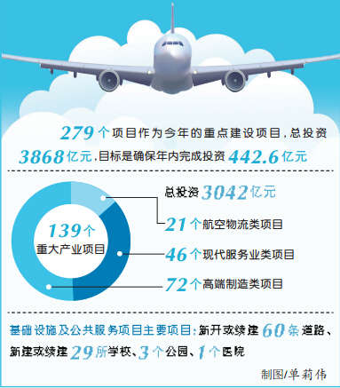 郑州航空港重点项目建设再挥大手笔 投资目标