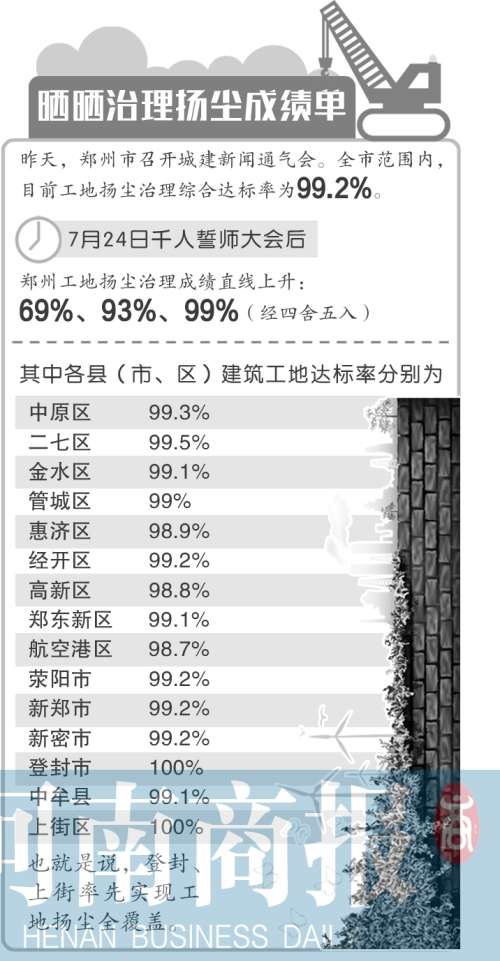 郑州工地扬尘达标率99.2% 保蓝天要请院士来助阵