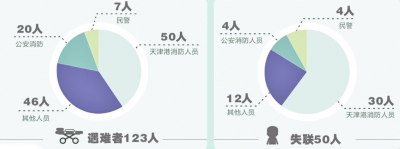 天津爆炸事故遇难人数升至123人仍有50人失联