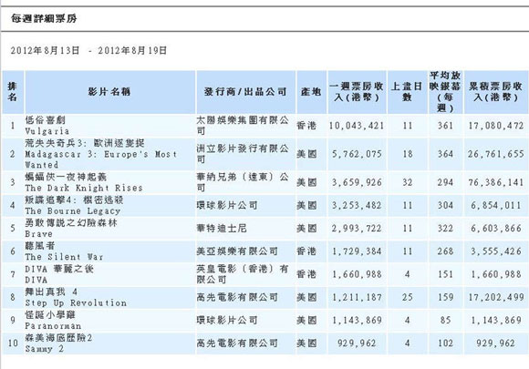一周香港票房:《<em>低俗喜剧</em>》夺冠 《DIVA》华丽