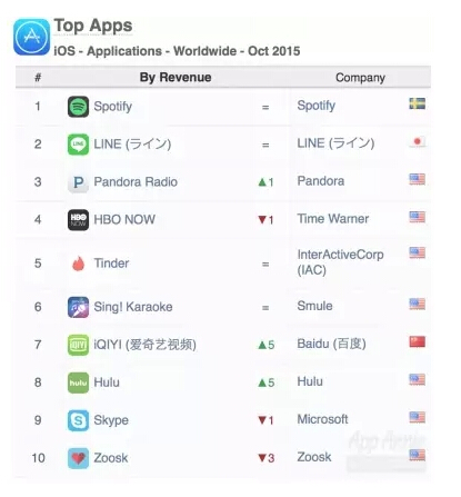 APP Annie10月数据:爱奇艺位列iOS全球APP收