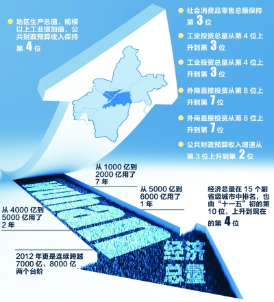 武汉经济总量排名在15个副省级城市中升至第