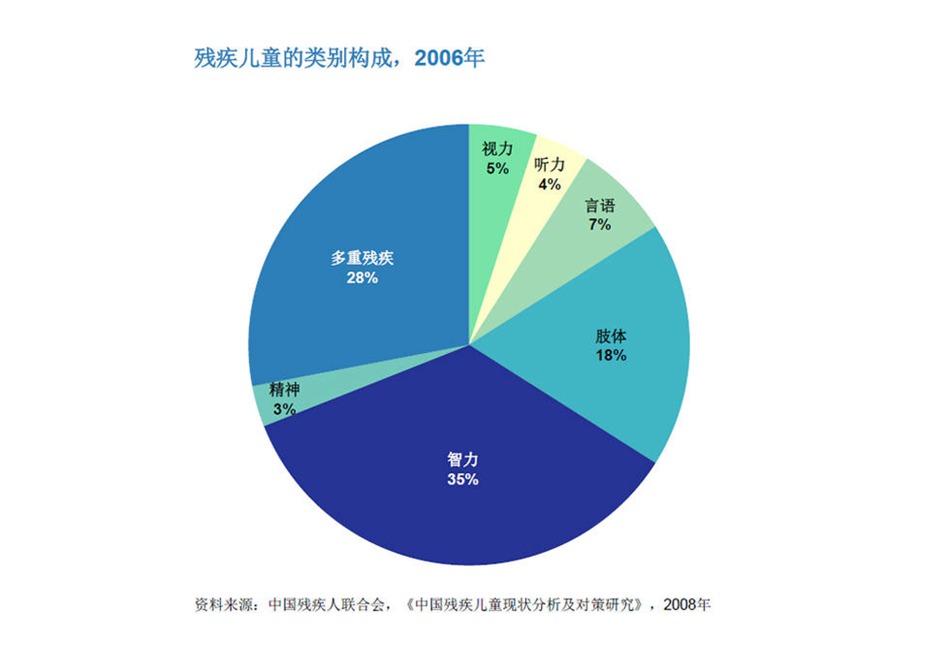 中国残疾人口数量_中国残疾人口基本状况 上(2)