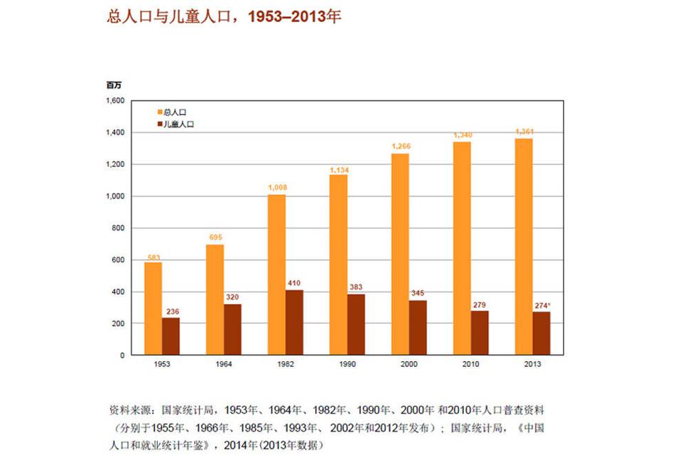 中国人口老龄化_中国儿童人口数