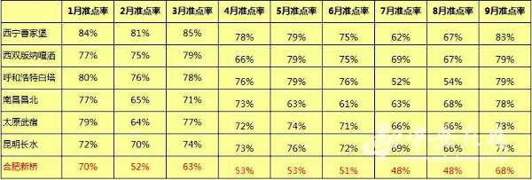 合肥机场飞机延误成常态 前9月半数飞机不守时