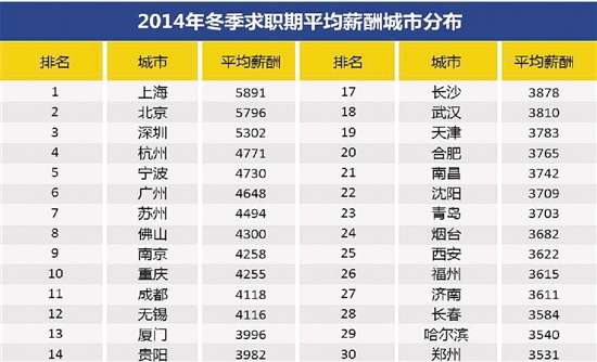 郑州白领平均工资3531元 全国排名倒数