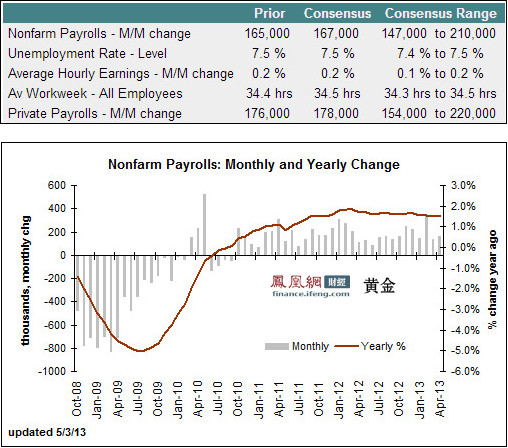 5月非农新口号:放低你的预期_财经_凤凰网