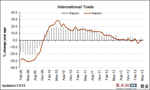 美贸易逆差再扩大 进口总额创历史第二新高
