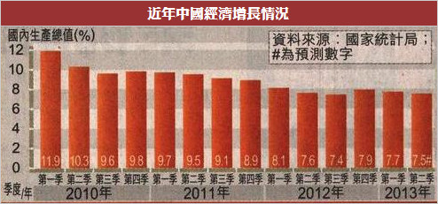 中国gdp近年增长表_中国历年GDP增长速度 1952 2010(3)