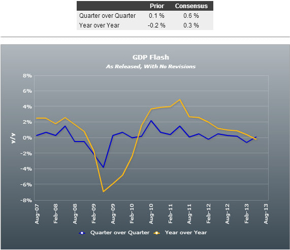 法國第一季度gdp_GDP終值確認法國第一季度經濟零增長