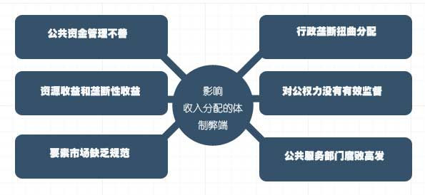 把你的收入分分色