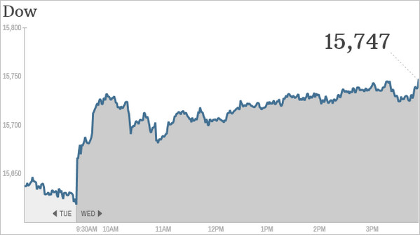 美国股市收盘走高 道琼斯指数再次刷新历史高
