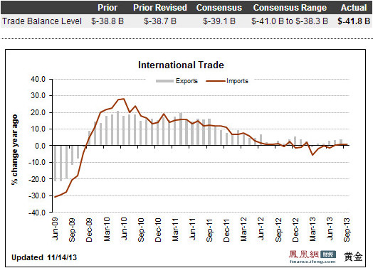 美国9月贸易逆差扩大 对中国贸易逆差创历史新高