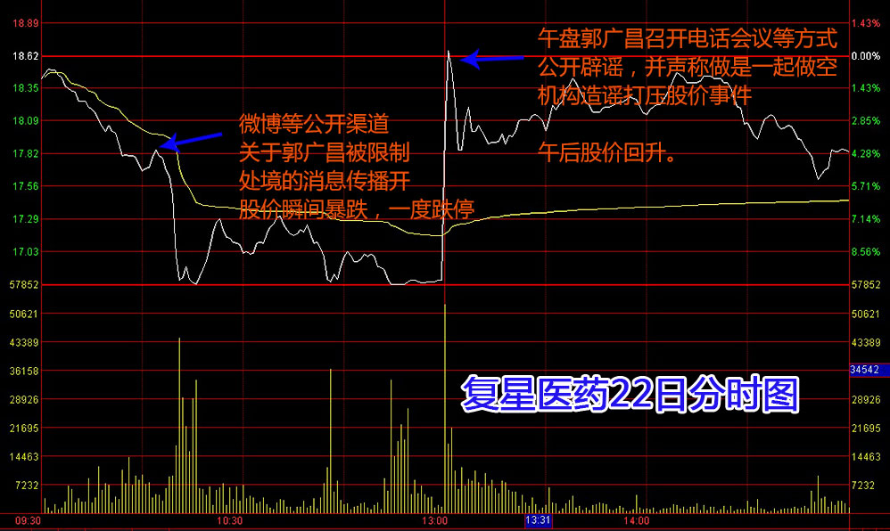 谣动股价：复星医药股价巨震