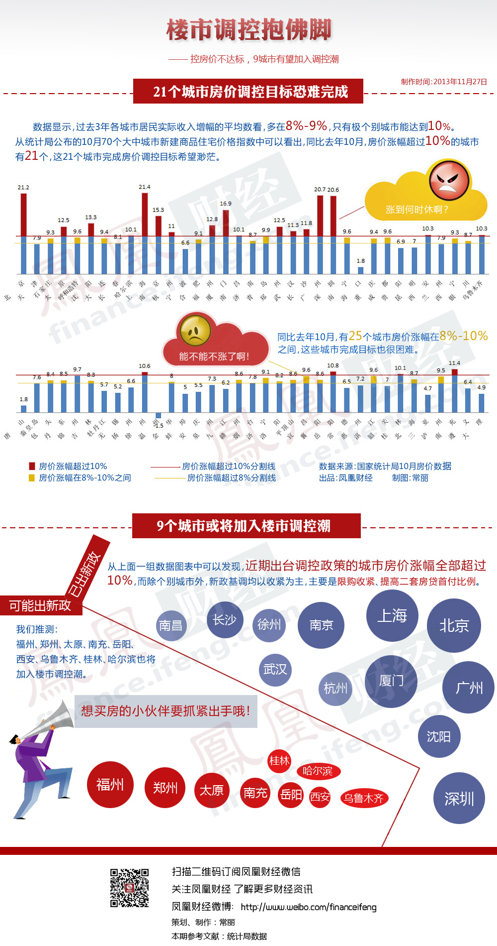 9大城市或将加入楼市调控潮