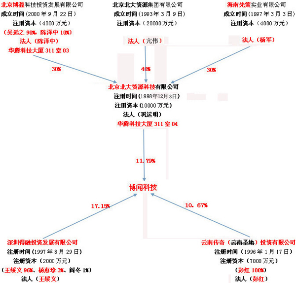 博闻科技实控人疑是马甲 大益集团吴远之被指