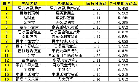 宝类收益排行_权益时代宝类产品神伤,昔日宝类“巨头”余额宝收益排位退后