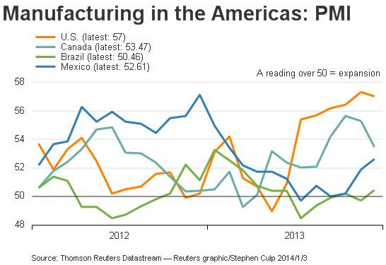 美国制造业和就业数据向好 预示2014经济将加