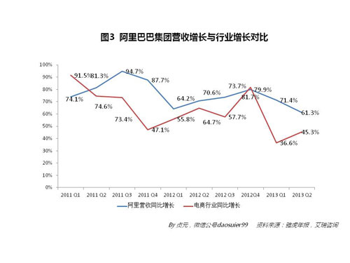 中国最赚钱互联网公司:阿里巴巴2013年业绩有
