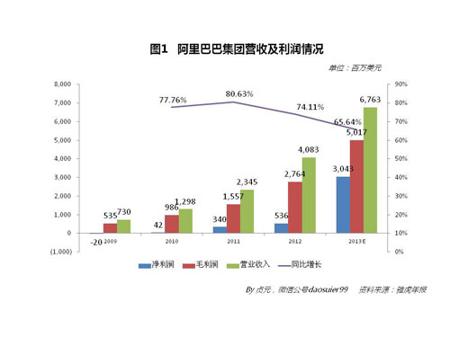 中国最赚钱互联网公司:阿里巴巴2013年业绩有