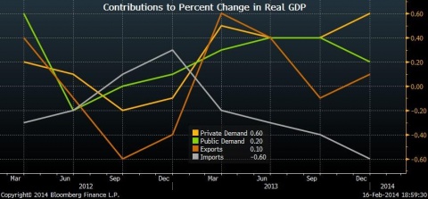 本经济增速跌至安倍上台后最慢 四季度GDP仅