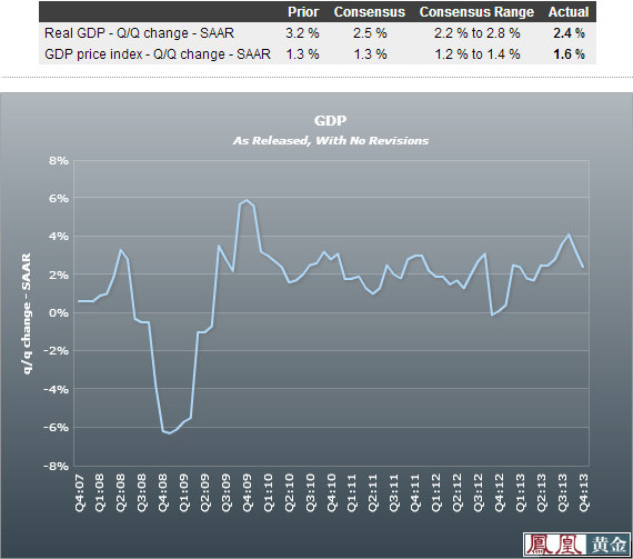 美国第四季度GDP增长率被向下修正至2.4%