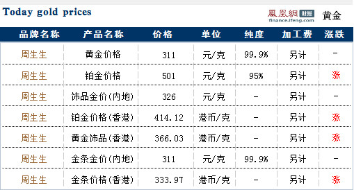 周生生各产品今日最新黄金价格走势查询(06月