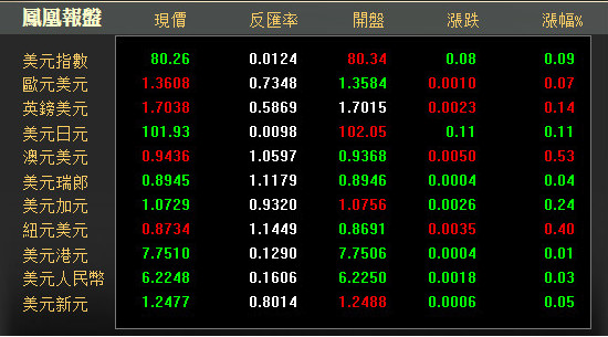 【外汇市场】澳元测试年内迄今高位 加元触及