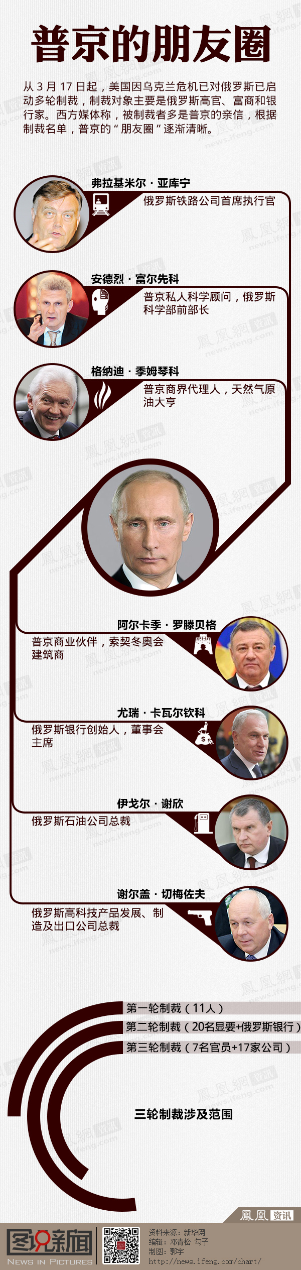 普京的朋友圈 普京的朋友圈
