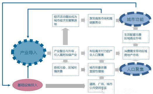 "三规合一"是手段,"产城人融合"是结果