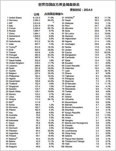 各国黄金储备排名_黄金储备(3)