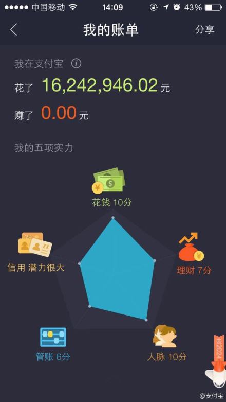 这位花了1亿6千万,绝对是土豪中的土豪.-支付宝十年