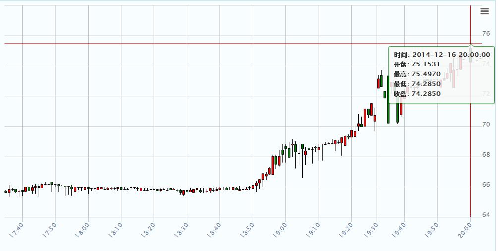 俄罗斯卢布崩盘:美元对卢布一度跌破75大关 创