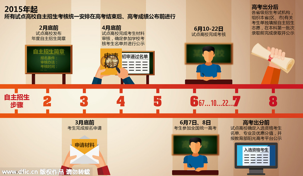 2015年高考自主招生